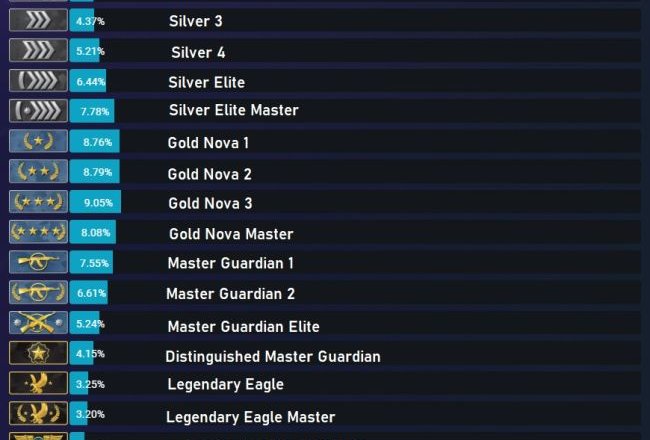 Csgo Ranking System A Guide To Understanding How Csgo Ranks Work