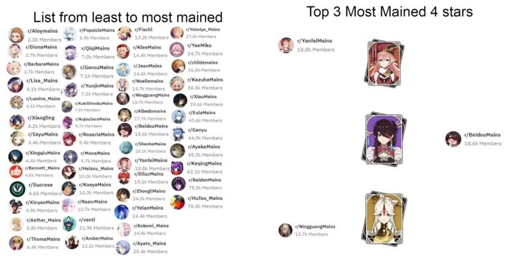 Top Most Least Mained Genshin Impact Characters By Reddit Users