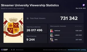 Kai Cenat's Streamer University Dominates Twitch Charts and Shapes Industry Future