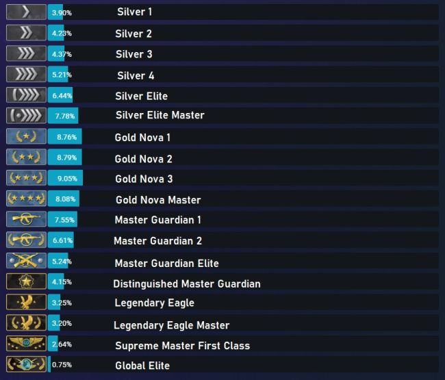 CSGO Ranking System A Guide To Understanding How CSGO Ranks Work