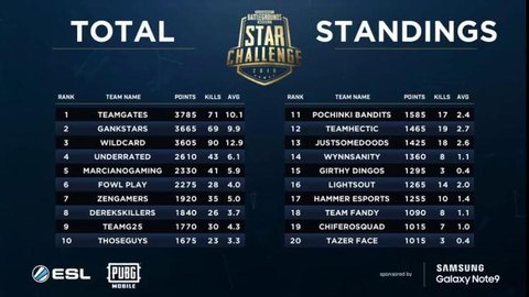 PUBG Mobile Star Tournament NA Finals Overall