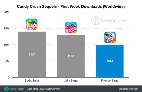 Candy Crush Friends Saga First Week Downloads Comp