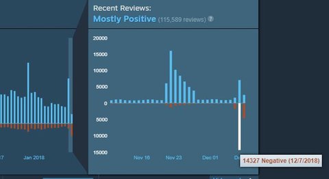 Csgo Negative Reviews