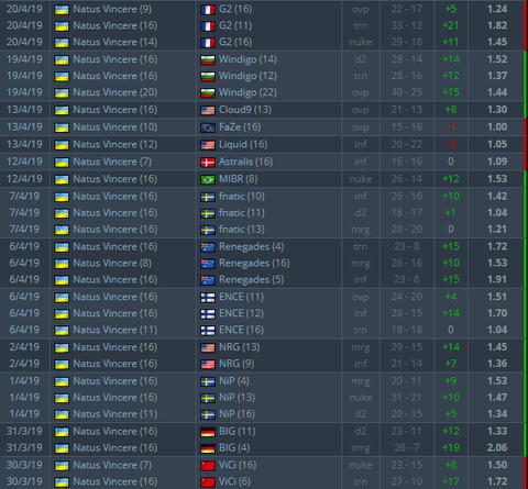 S1mple Hltv 1 0 Rating 29 Match Streak