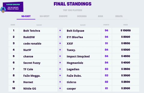 Fortnite World Cup Week 8 Duos Na East Standings P