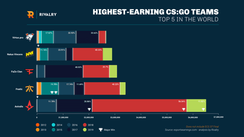 Highest Earning Csgo