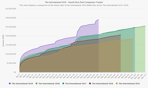 The International 2019 H