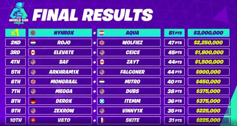 Duos Fortnite Final Standings