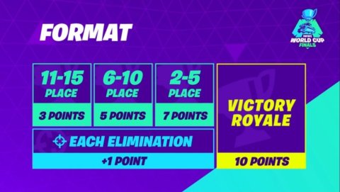 Fortnite World Cup Duos Tournament Format Scoring