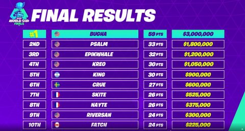 Solos Fortnite World Cup Final Standings