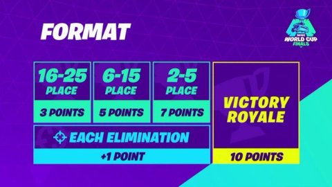 Solos Fortnite World Cup Tournament Format Scoring