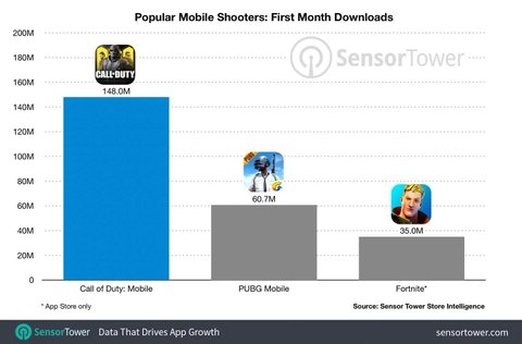 Call Of Duty Mobile Successful Launch 1