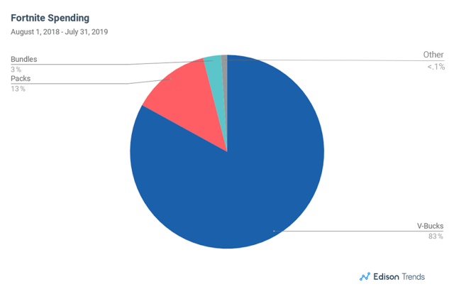 Fortnite Sales 19 Chart 2