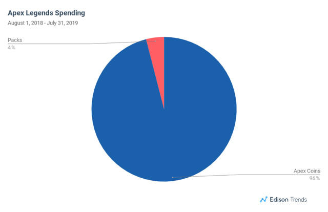 Fortnite Sales 19 Chart 3