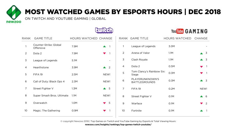 Newzoo Top Games Twitch Esports Hours December 201
