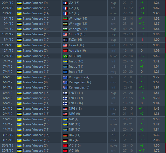S1mple Hltv 1 0 Rating 29 Match Streak