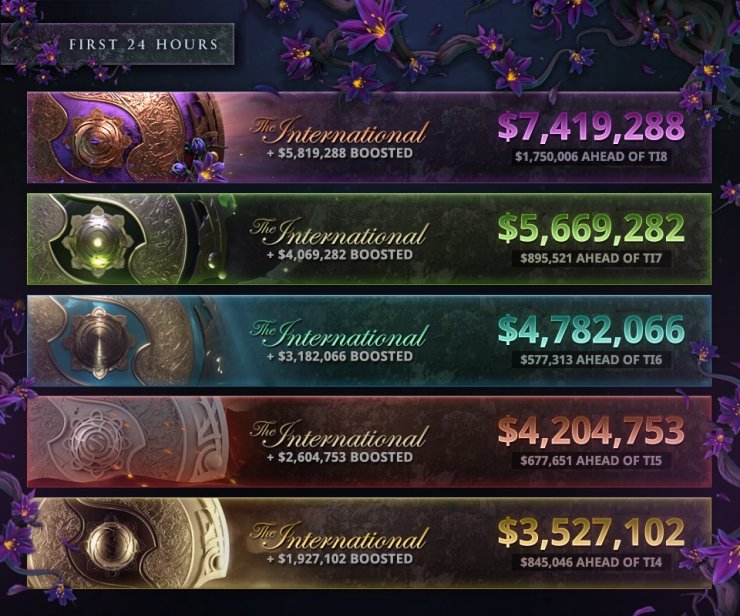 Dota 2 First 24 Hours TI9 Prize Pool As Compared To Previous Years