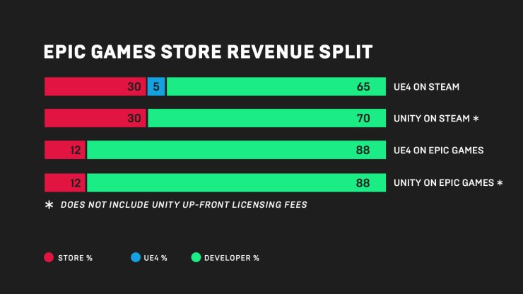 Human Head affirmed that Epic Games Store is better for them and for the game