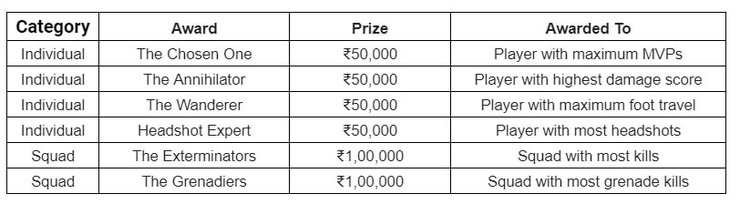 Pubg Mobile India Tour Awards