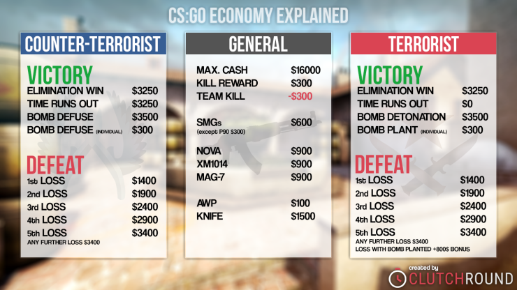 Economy System In Csgo