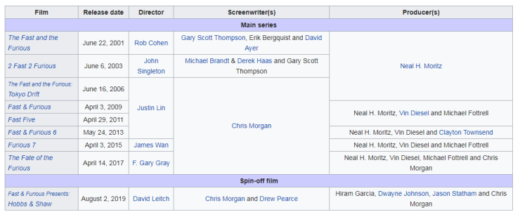 Released Films Versions Of Fast Furious