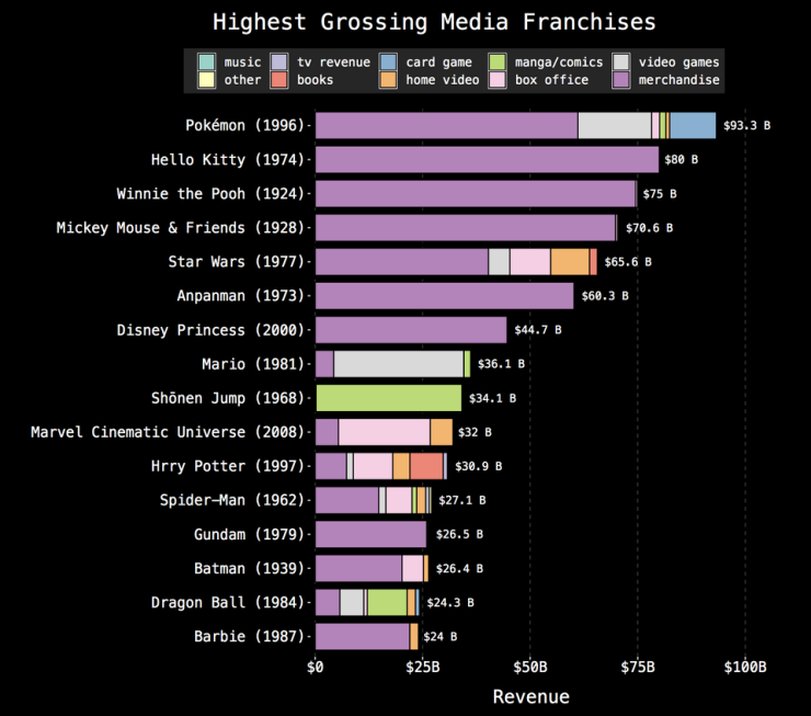 Pokemon Is Highest Grossing Media Franchises Approzimately 95 Billion pokemon-is-highest-grossing-media-franchises-approzimately-95-billion