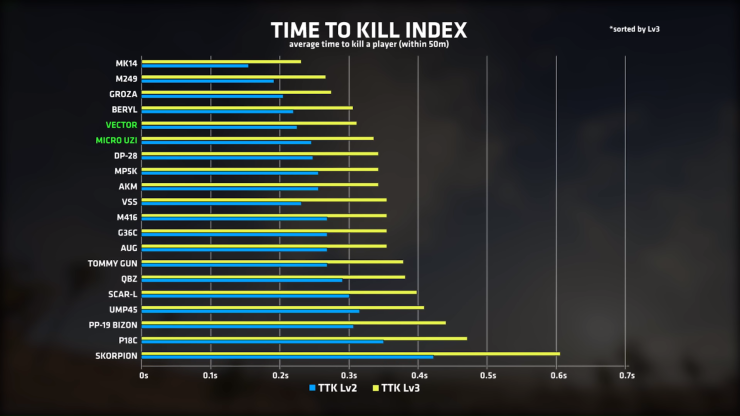 Which Weapon Kills Faster New Pubg Weapon Balancin