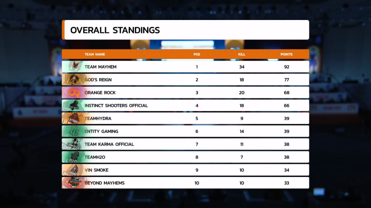 Finals Hindi Oppo X Pubg Mobile India Tour Group C