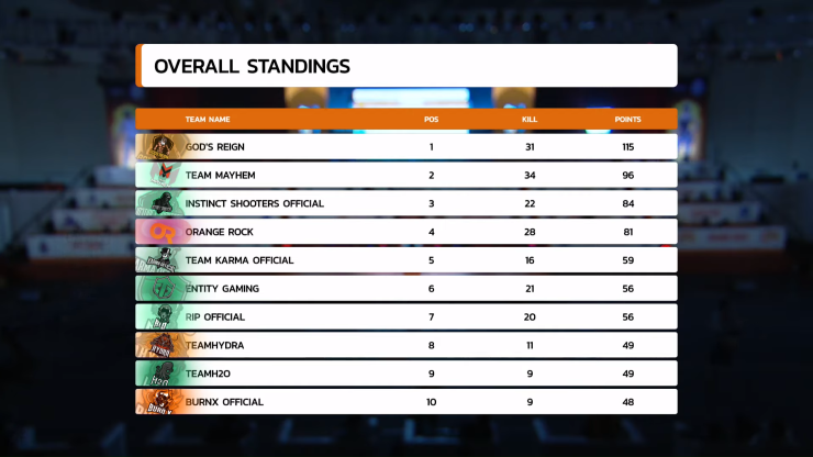 Finals Hindi Oppo X Pubg Mobile India Tour Group C
