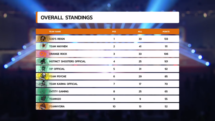 Overall Standing