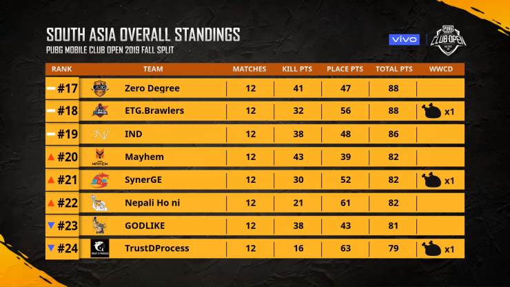 En Pmco South Asiagroup Stage Day 6 Vivo Fall Spli