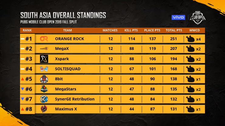 En Pmco South Asiagroup Stage Day 6 Vivo Fall Spli