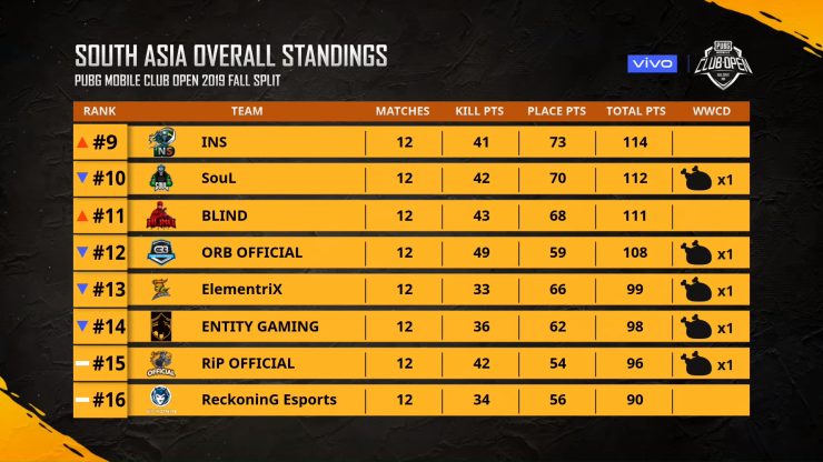 En Pmco South Asiagroup Stage Day 6 Vivo Fall Spli