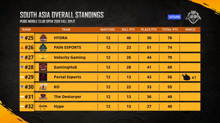 En Pmco South Asiagroup Stage Day 6 Vivo Fall Spli