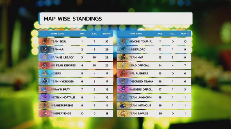 Finals English Oppo X Pubg Mobile India Tour Group