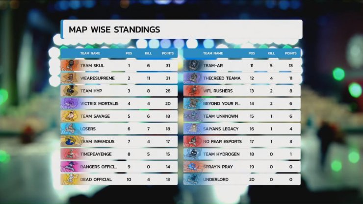 Finals English Oppo X Pubg Mobile India Tour Group