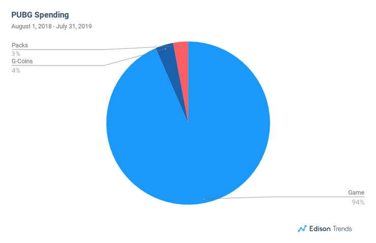 Fortnite Is Still Leading But Sales Are Dropping Hard!