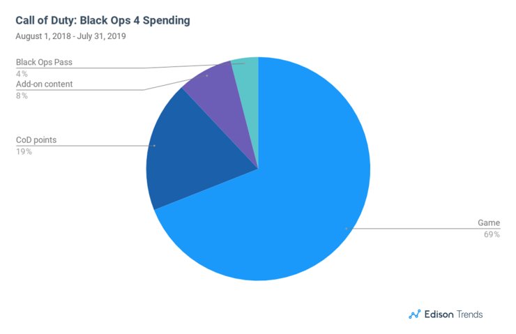 Fortnite Sales 19 Chart 5