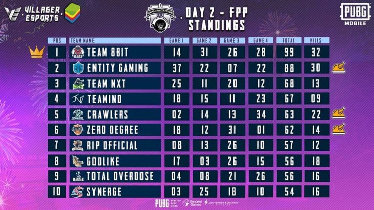 PUBG Mobile: Diwali Invitational Tournament Results