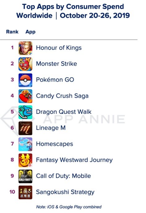 Top 10 Mobile Games By Downloads, Players & Spendings