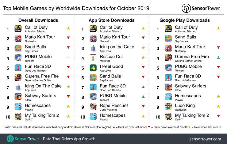 top-10-most-downloaded-mobile-games-last-october-call-of-duty-mobile