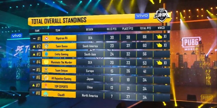 Pmco 2019 Global Finals Day 1 Results Standings And Highlights Entity