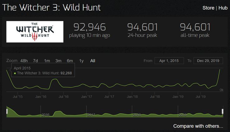 The Witcher 3 Concurrent Players Broke Records 1