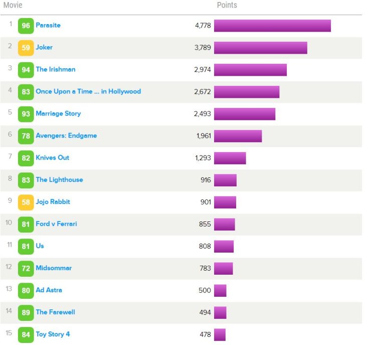 Metacritic Top 5 Best UserReviewed Movies Of 2019!