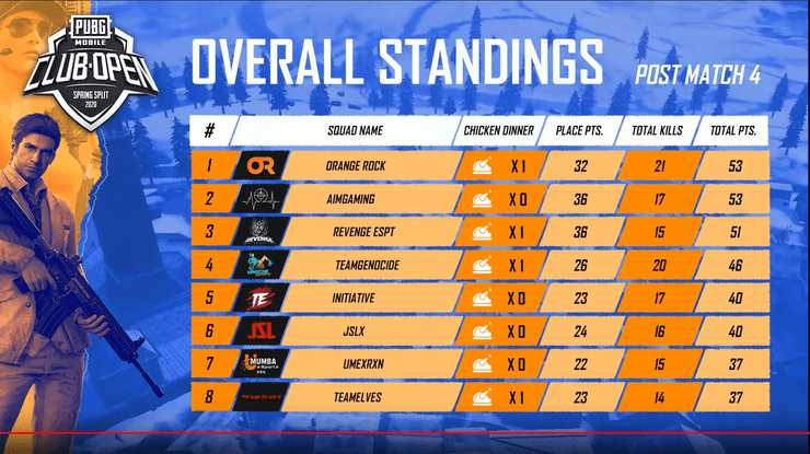 Overall Standing After Day 1 PMCO India Group Stage