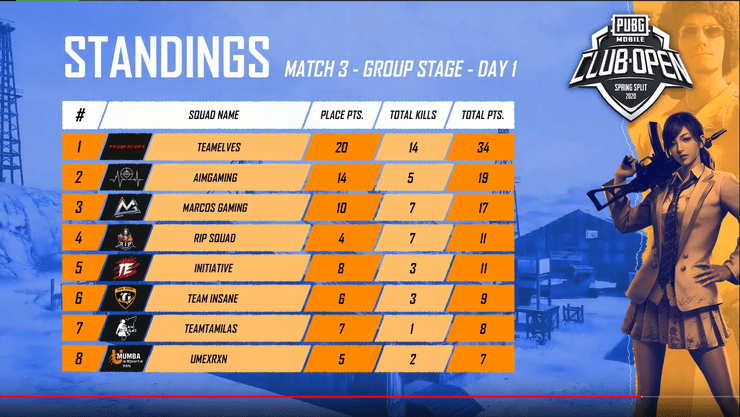 Pmco India Group Stage Match 3 Standing