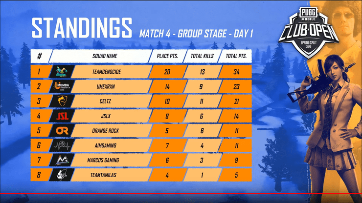 Pmco India Group Stage Match 4 Standing