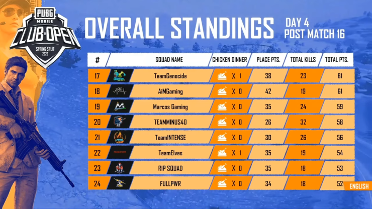 Image 1 Pmco India Group Stage Day 4