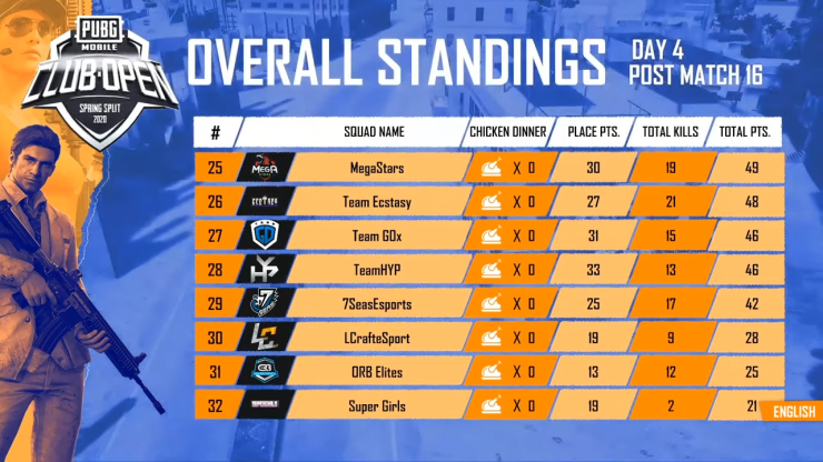 Image 2 Pmco India Group Stage Day 4