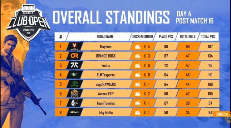 Pmco 2020 India Group Stage